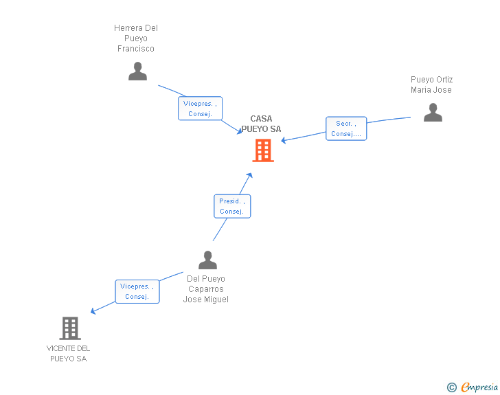 Vinculaciones societarias de CASA PUEYO SA