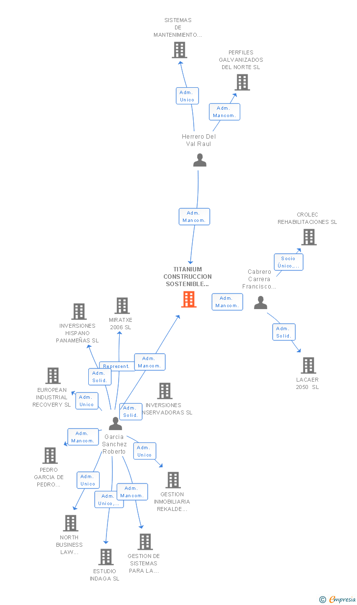 Vinculaciones societarias de TITANIUM CONSTRUCCION SOSTENIBLE E INDUSTRIAL SL