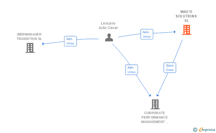 Vinculaciones societarias de WAETI SOLUTIONS SL
