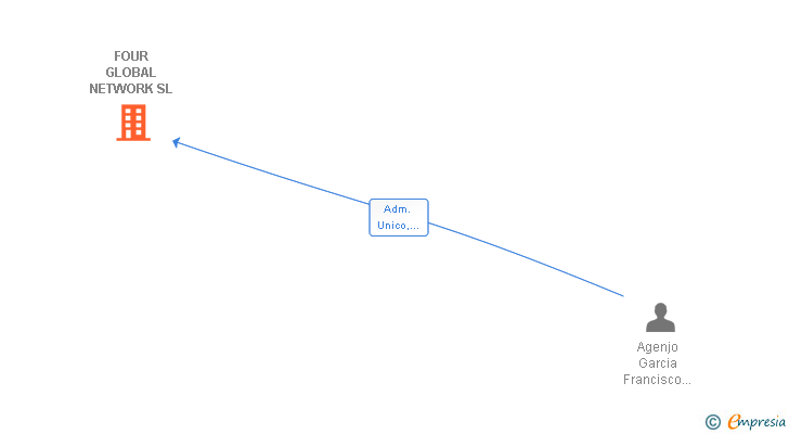 Vinculaciones societarias de FOUR GLOBAL NETWORK SL