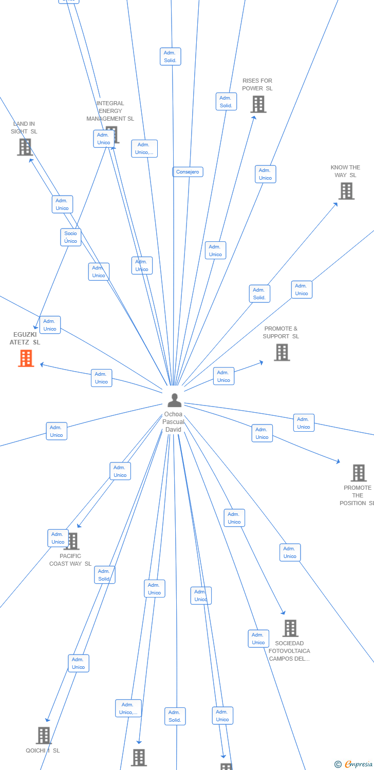 Vinculaciones societarias de EGUZKI ATETZ SL