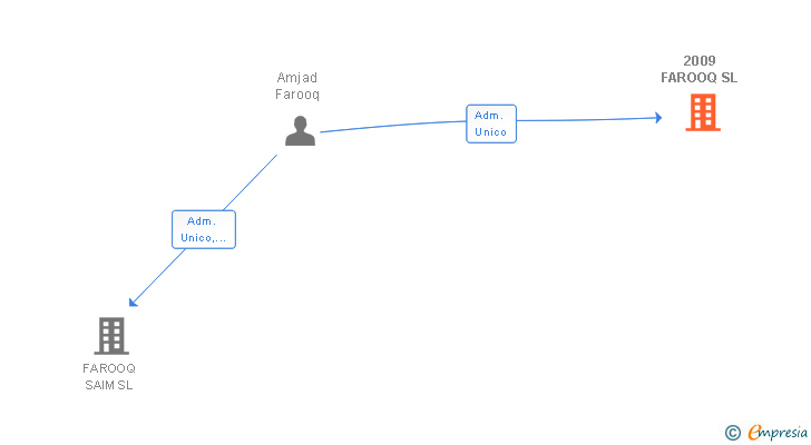 Vinculaciones societarias de 2009 FAROOQ SL