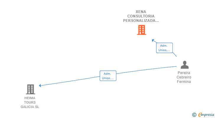 Vinculaciones societarias de XENA CONSULTORIA PERSONALIZADA SL