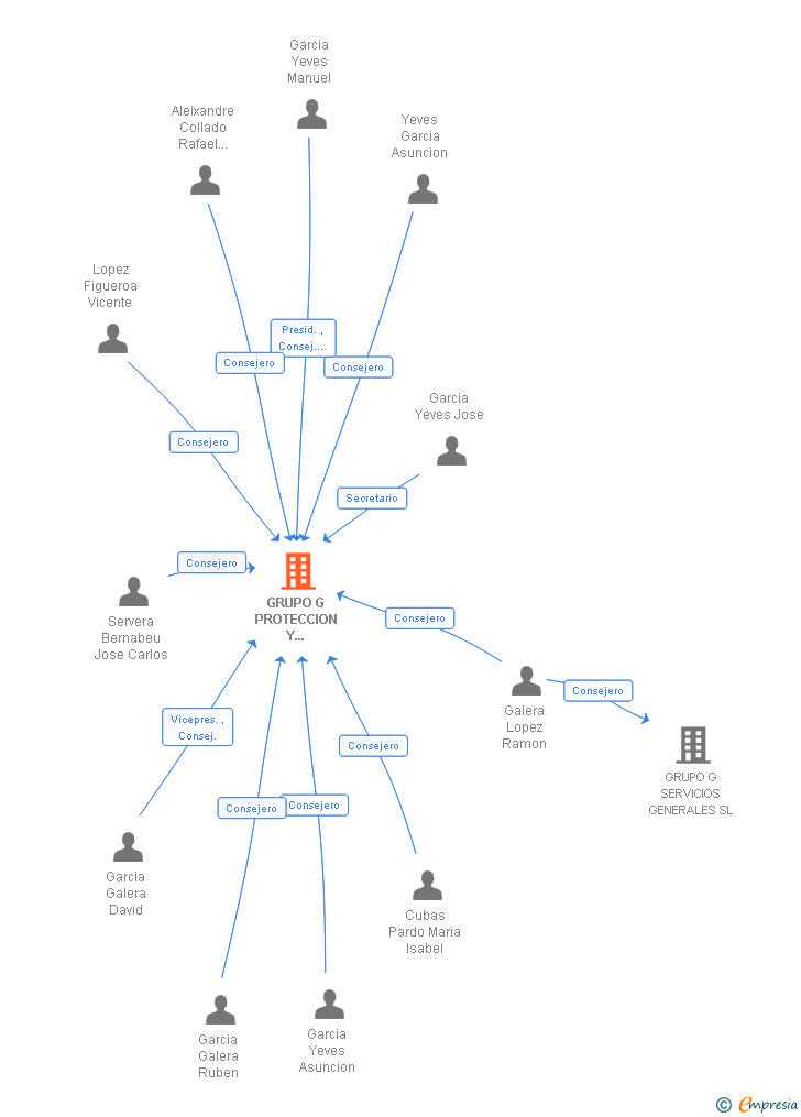 Vinculaciones societarias de GRUPO G PROTECCION Y SEGURIDAD SA