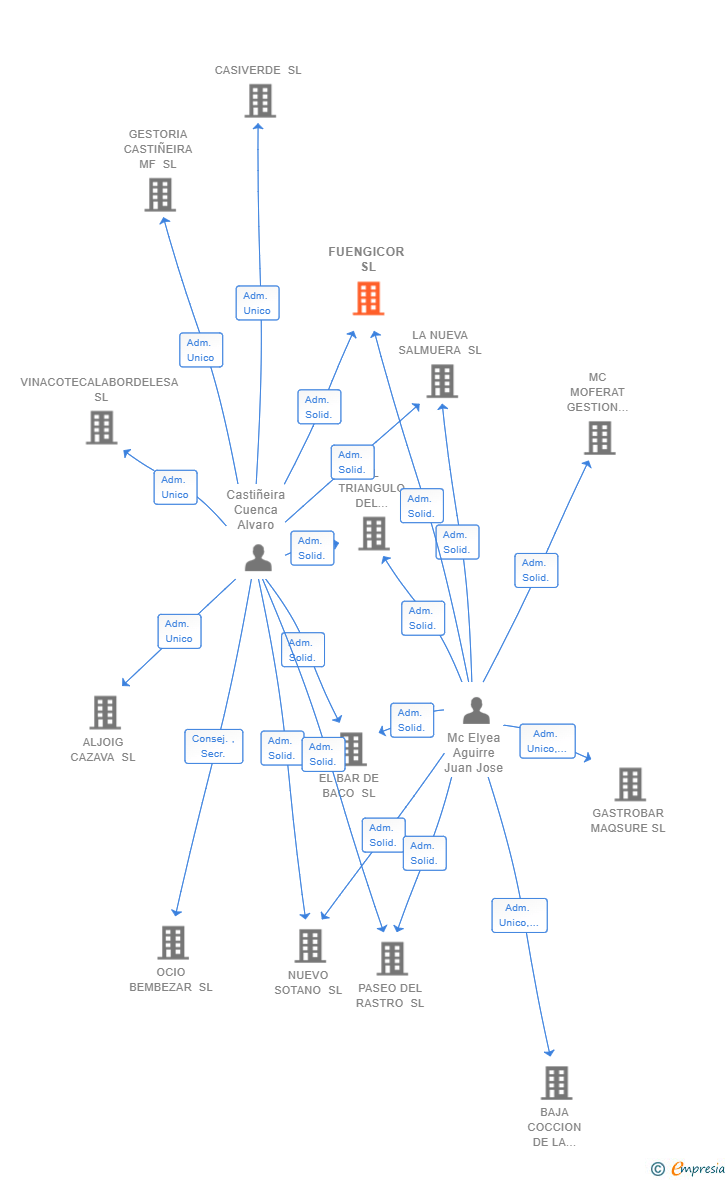 Vinculaciones societarias de FUENGICOR SL