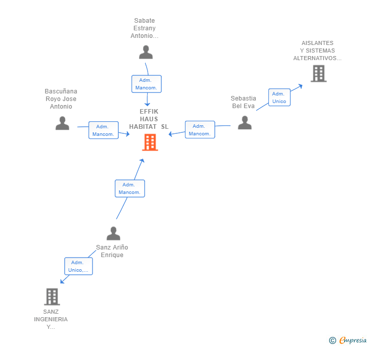 Vinculaciones societarias de EFFIK HAUS HABITAT SL