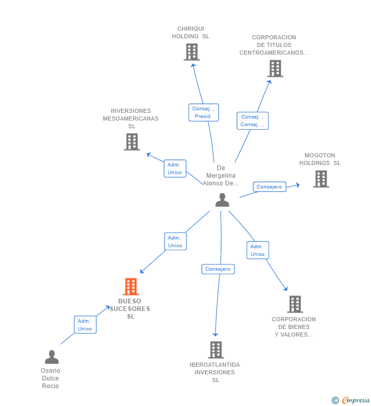 Vinculaciones societarias de BUESO SUCESORES SL