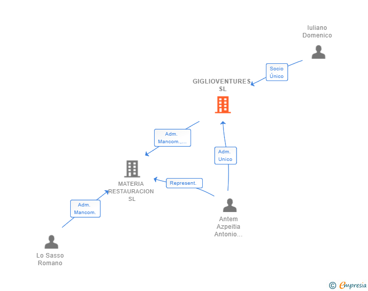 Vinculaciones societarias de GIGLIOVENTURES SL
