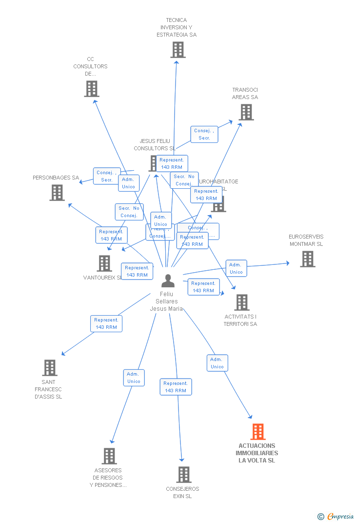 Vinculaciones societarias de ACTUACIONS IMMOBILIARIES LA VOLTA SL