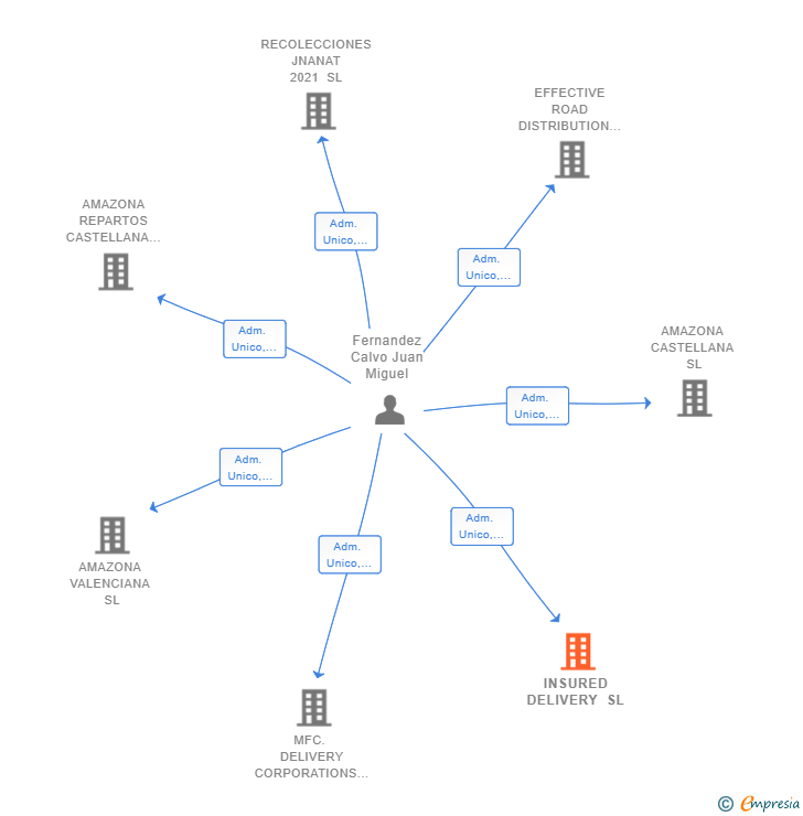 Vinculaciones societarias de INSURED DELIVERY SL