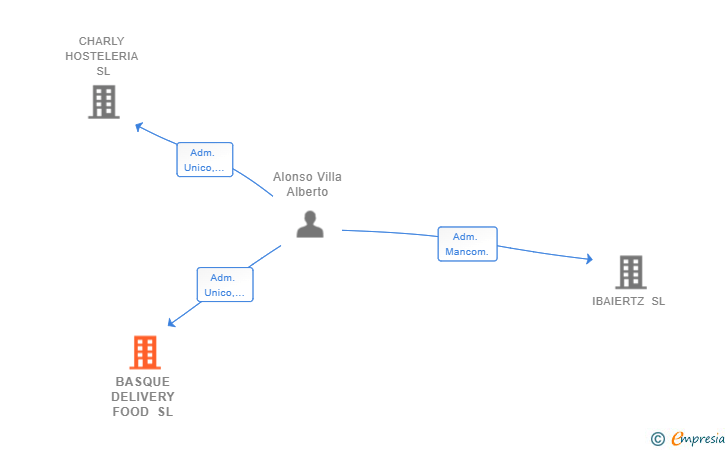 Vinculaciones societarias de BASQUE DELIVERY FOOD SL