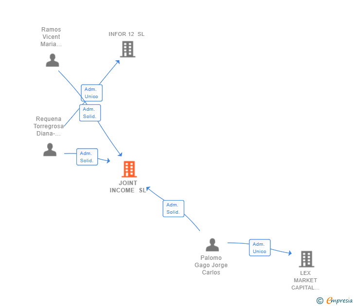 Vinculaciones societarias de JOINT INCOME SL