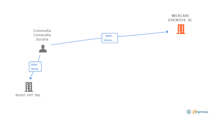 Vinculaciones societarias de MUSCARI EVENTOS SL