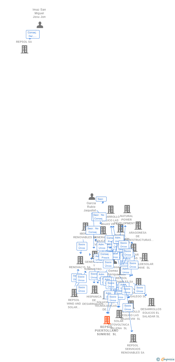 Vinculaciones societarias de REPSOL PUERTOLLANO SUNRISE SL