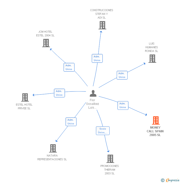 Vinculaciones societarias de MONEY CALL SPAIN 2005 SL