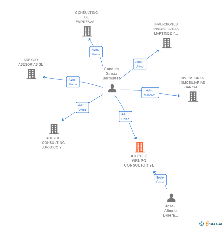Vinculaciones societarias de ADEYCO GRUPO CONSULTOR SL