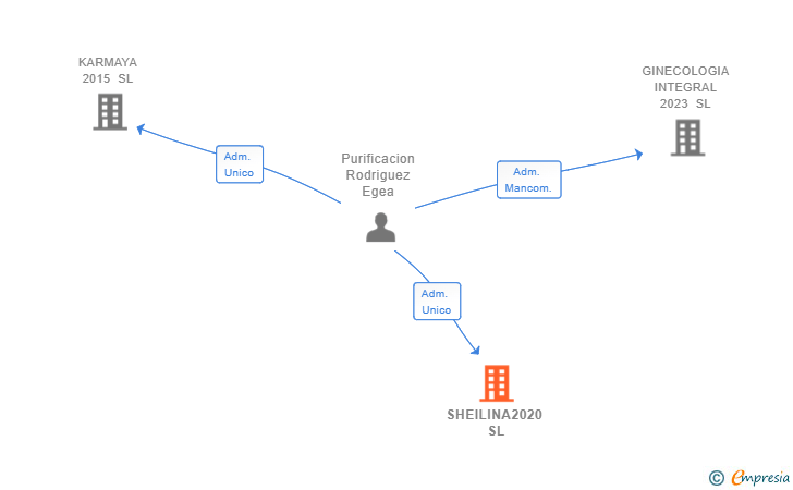 Vinculaciones societarias de SHEILINA2020 SL