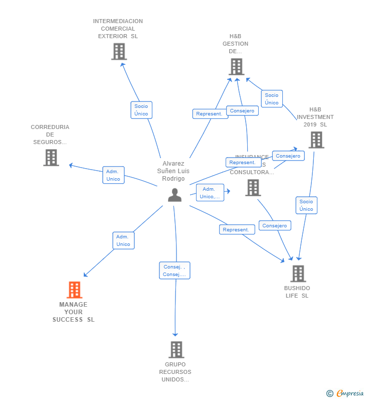 Vinculaciones societarias de MANAGE YOUR SUCCESS SL