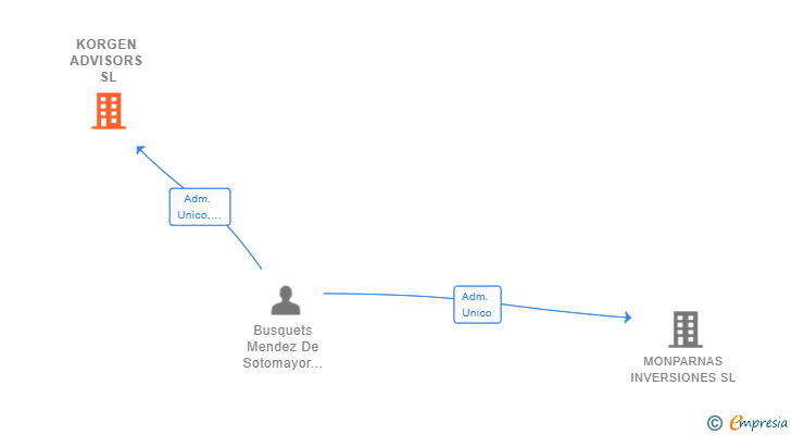 Vinculaciones societarias de KORGEN ADVISORS SL