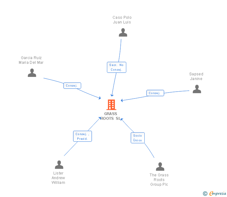 Vinculaciones societarias de GRASS ROOTS SL