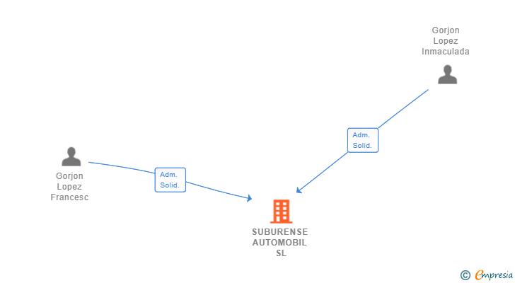 Vinculaciones societarias de SUBURENSE AUTOMOBIL SL