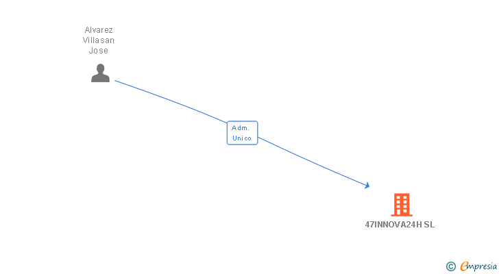 Vinculaciones societarias de 47INNOVA24H SL