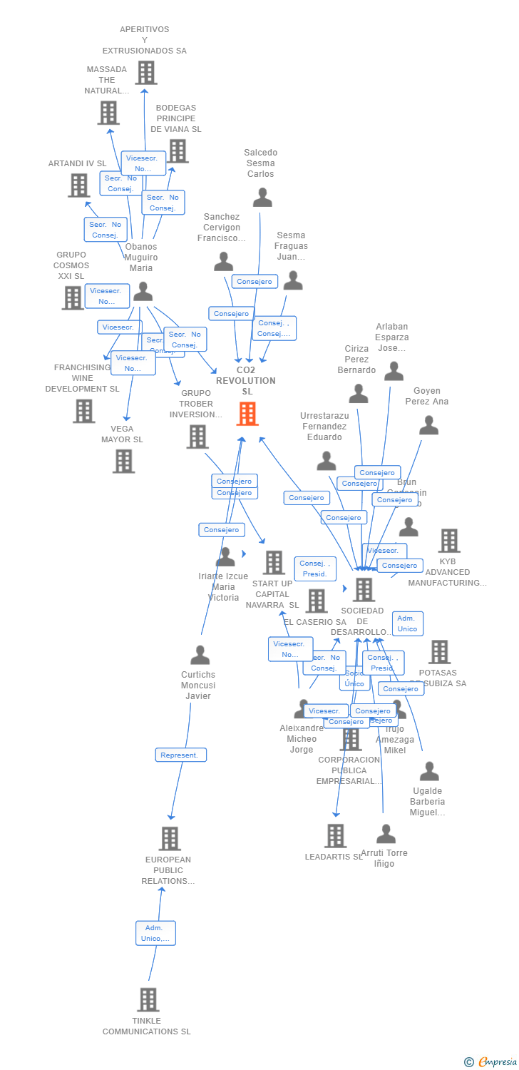 Vinculaciones societarias de CO2 REVOLUTION SL