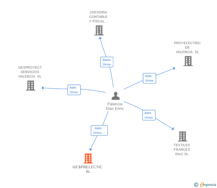 Vinculaciones societarias de GESPRELECTIC SL