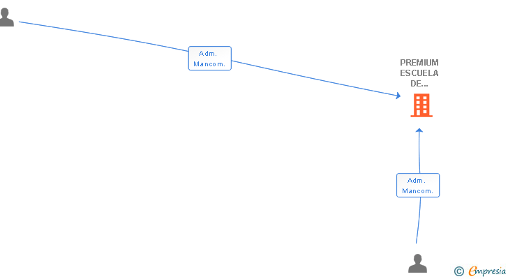 Vinculaciones societarias de PREMIUM ESCUELA DE CONDUCTORES SL (EXTINGUIDA)