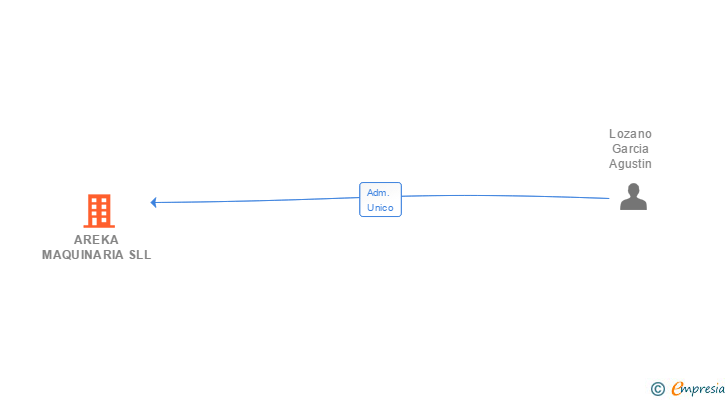 Vinculaciones societarias de AREKA MAQUINARIA SL