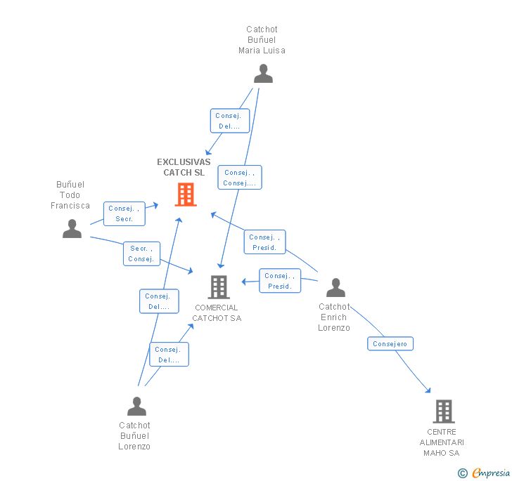 Vinculaciones societarias de EXCLUSIVAS CATCH SL