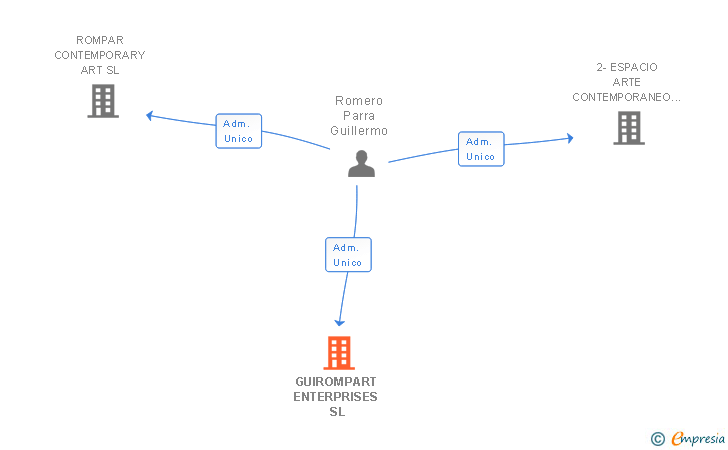 Vinculaciones societarias de GUIROMPART ENTERPRISES SL