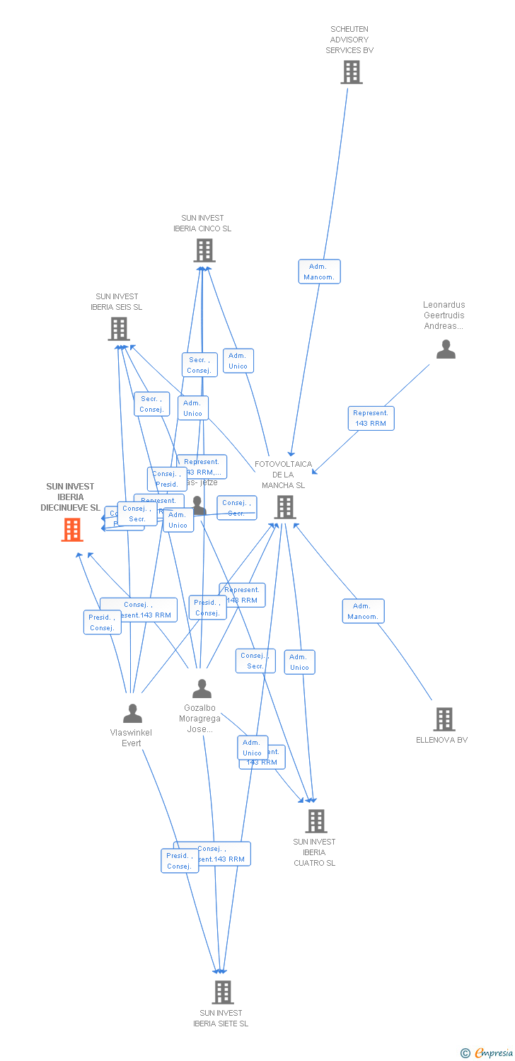 Vinculaciones societarias de SUN INVEST IBERIA DIECINUEVE SL