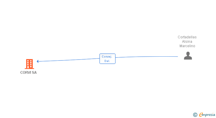 Vinculaciones societarias de CORVI SA