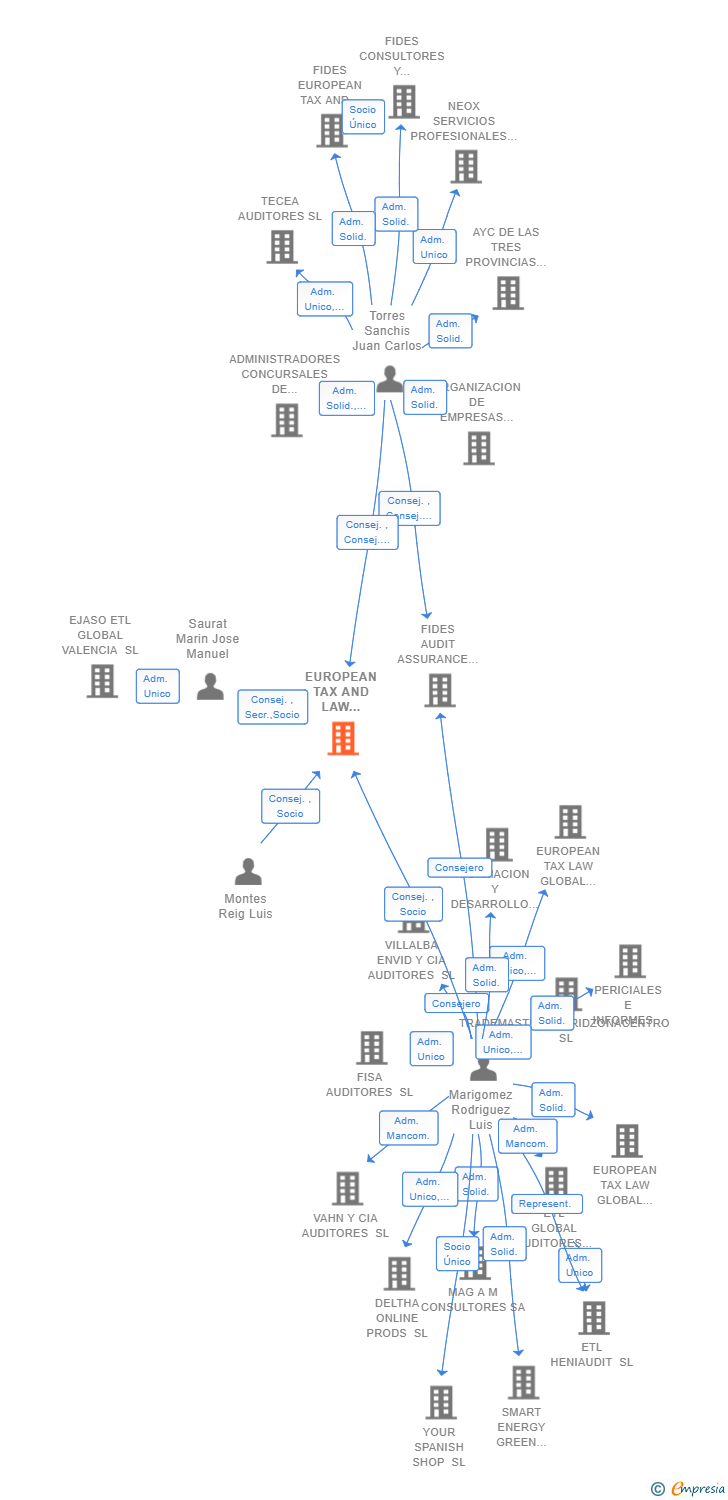 Vinculaciones societarias de EUROPEAN TAX AND LAW CONCURSAL SERVICES SPAIN SLP