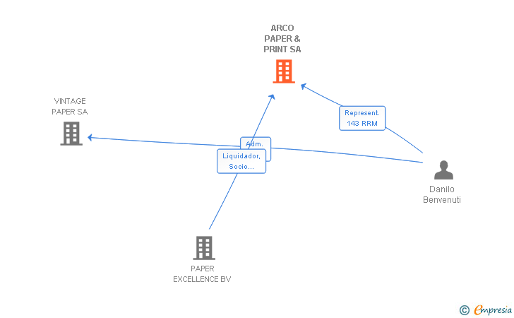 Vinculaciones societarias de ARCO PAPER & PRINT SA