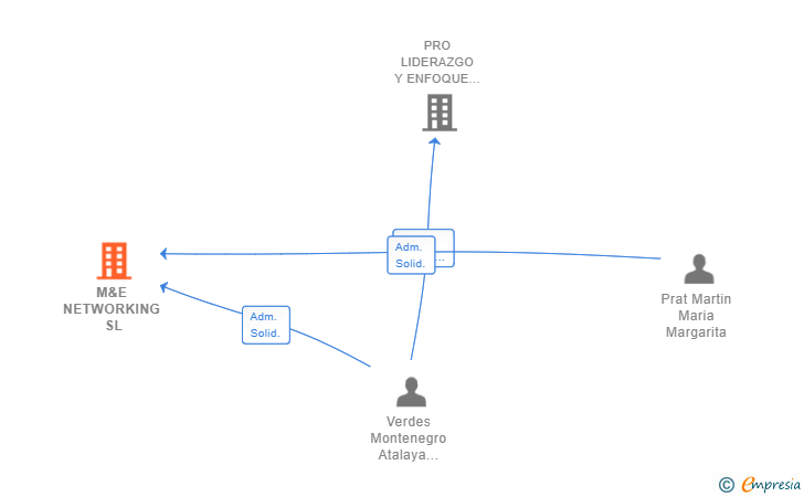 Vinculaciones societarias de M&E NETWORKING SL