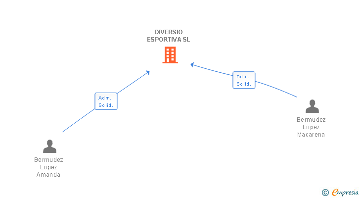 Vinculaciones societarias de DIVERSIO ESPORTIVA SL