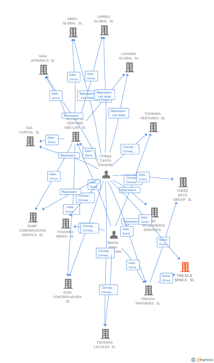 Vinculaciones societarias de TRESCA SPACE SL