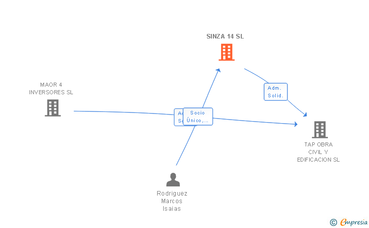 Vinculaciones societarias de SINZA 14 SL