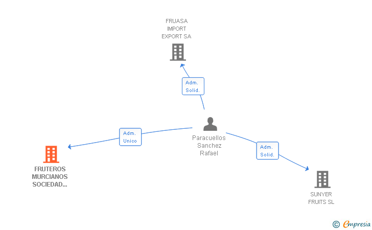 Vinculaciones societarias de FRUTEROS MURCIANOS SOCIEDAD ANONIMA FRIGORIFICOS LA FUENSANTA