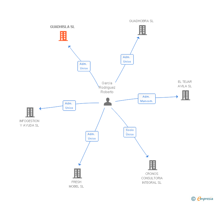 Vinculaciones societarias de GUADHISLA SL