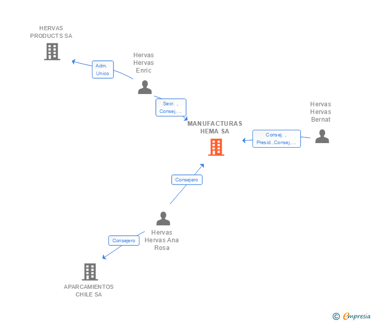 Vinculaciones societarias de MANUFACTURAS HEMA SA