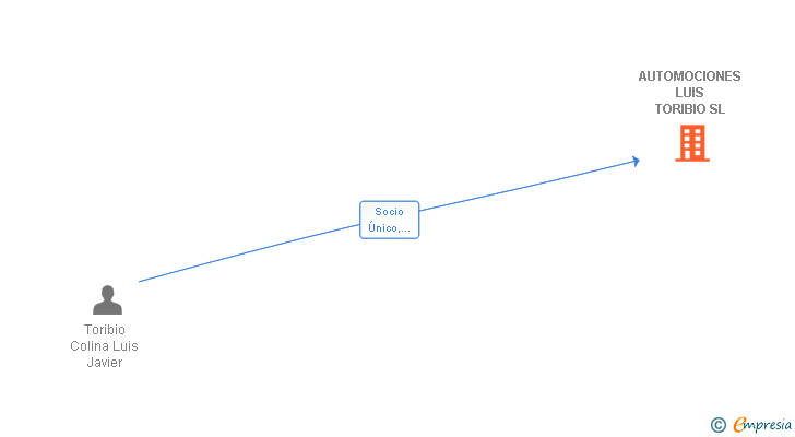 Vinculaciones societarias de AUTOMOCIONES LUIS TORIBIO SL