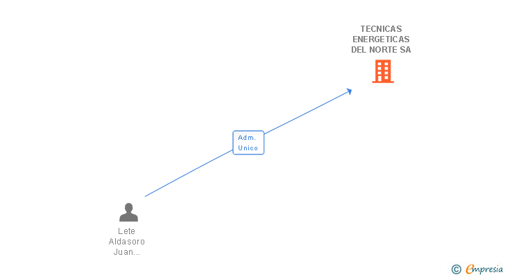 Vinculaciones societarias de TECNICAS ENERGETICAS DEL NORTE SA