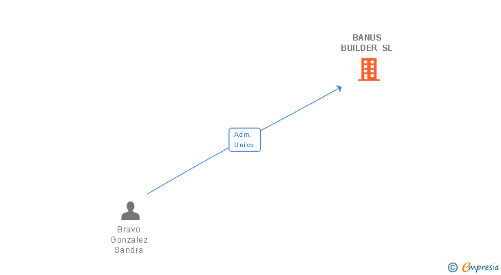 Vinculaciones societarias de BANUS BUILDER SL