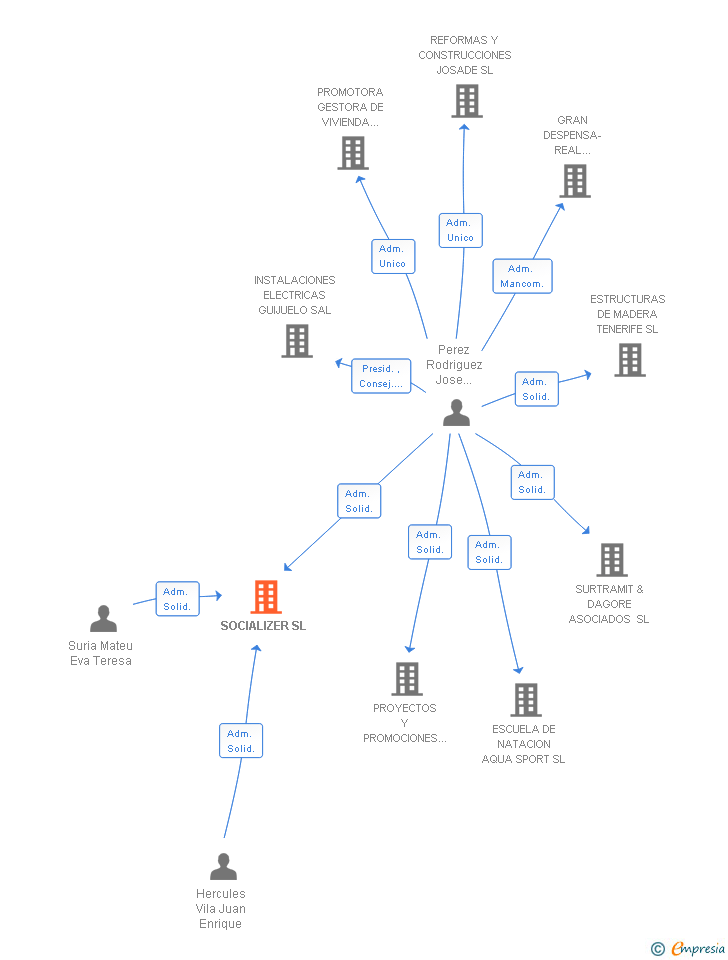 Vinculaciones societarias de SOCIALIZER SL