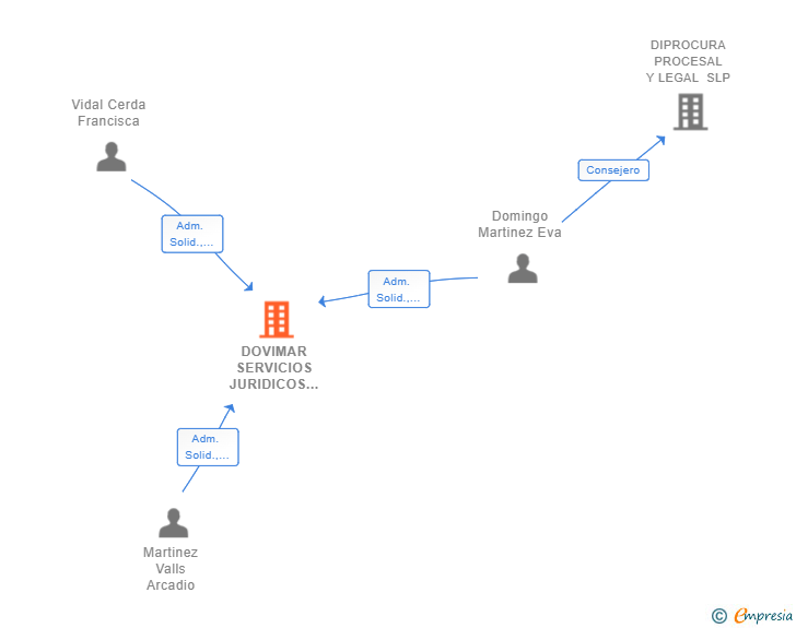 Vinculaciones societarias de DOVIMAR SERVICIOS JURIDICOS SLP
