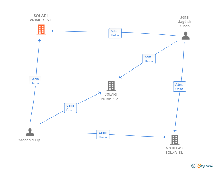 Vinculaciones societarias de SOLARI PRIME 1 SL