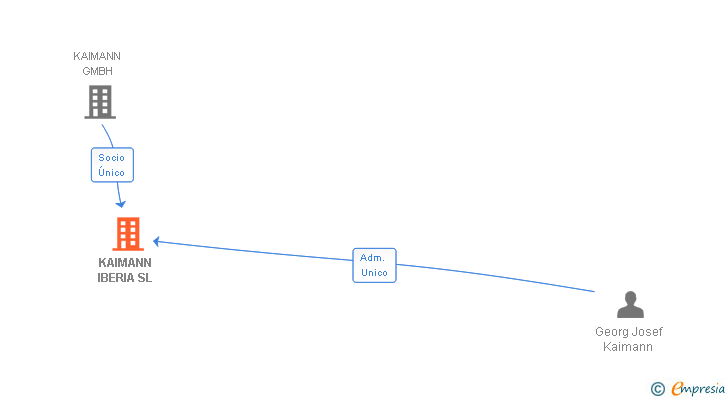 Vinculaciones societarias de KAIMANN IBERIA SL